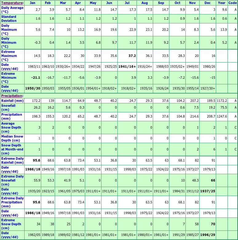 Shawnigan Lake Climate Data Chart